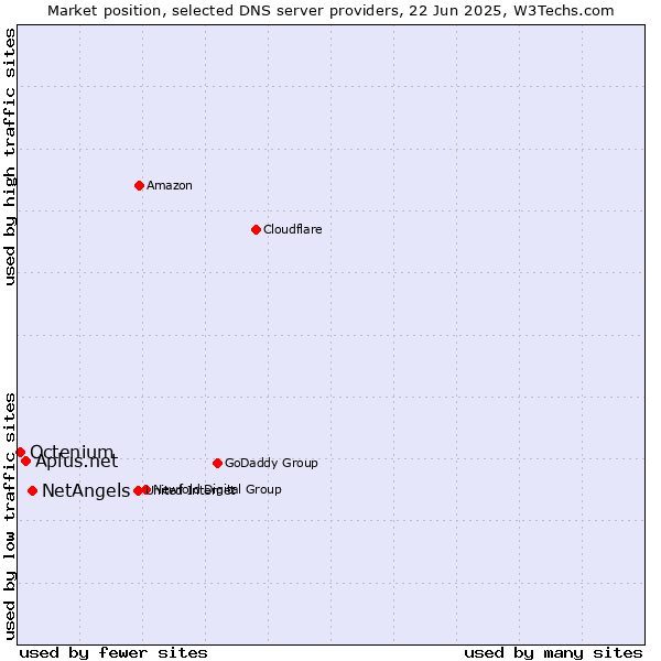 Market position of NetAngels vs. Aplus.net vs. Octenium