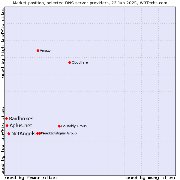 Market position of NetAngels vs. Aplus.net vs. Raidboxes