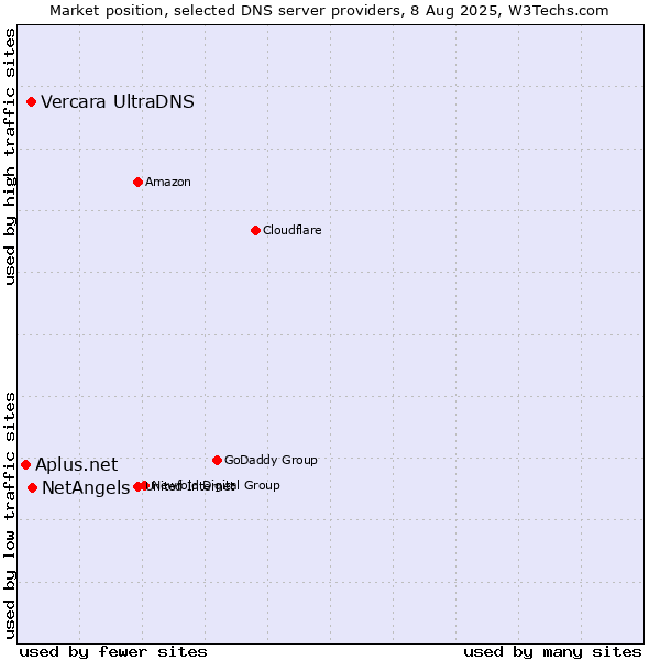 Market position of NetAngels vs. Vercara UltraDNS vs. Aplus.net