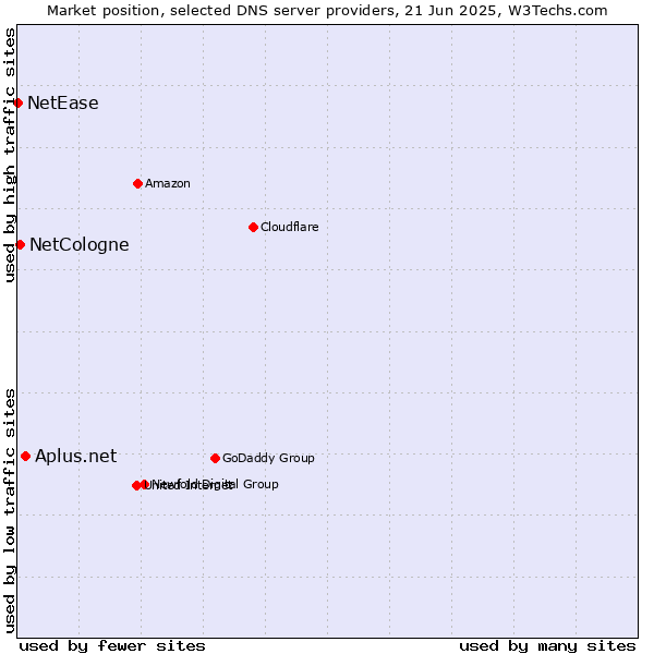 Market position of Aplus.net vs. NetCologne vs. NetEase