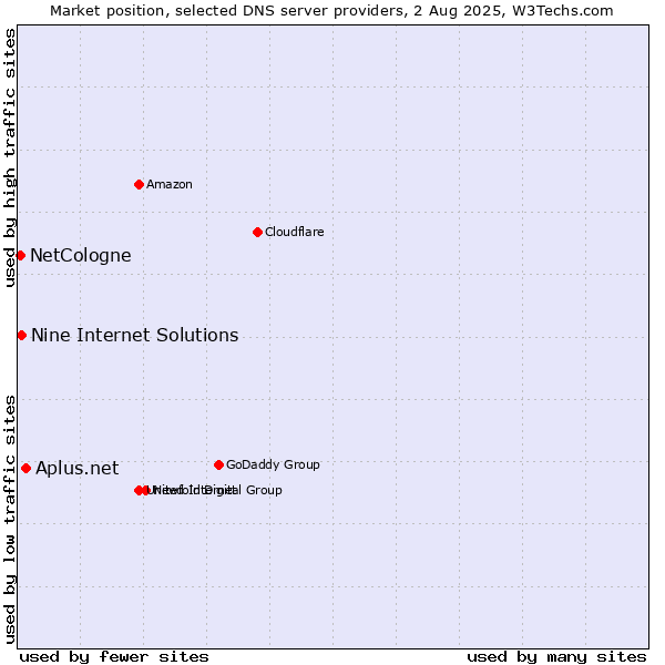 Market position of Aplus.net vs. Nine Internet Solutions vs. NetCologne