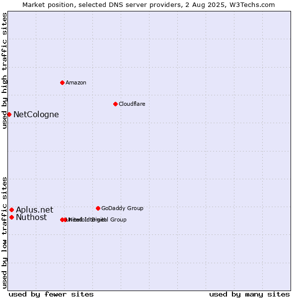 Market position of Aplus.net vs. Nuthost vs. NetCologne