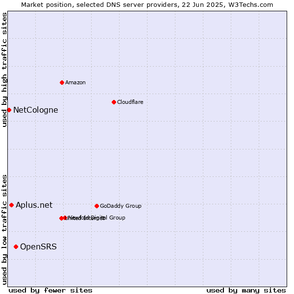 Market position of OpenSRS vs. Aplus.net vs. NetCologne