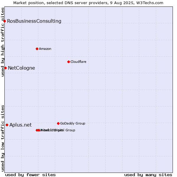 Market position of Aplus.net vs. NetCologne vs. RosBusinessConsulting