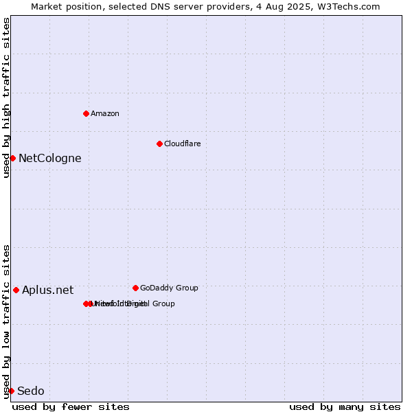 Market position of Aplus.net vs. NetCologne vs. Sedo