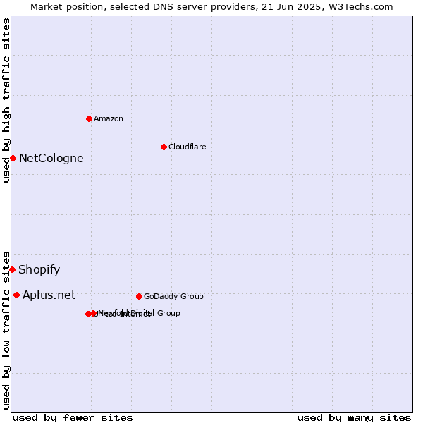 Market position of Aplus.net vs. NetCologne vs. Shopify
