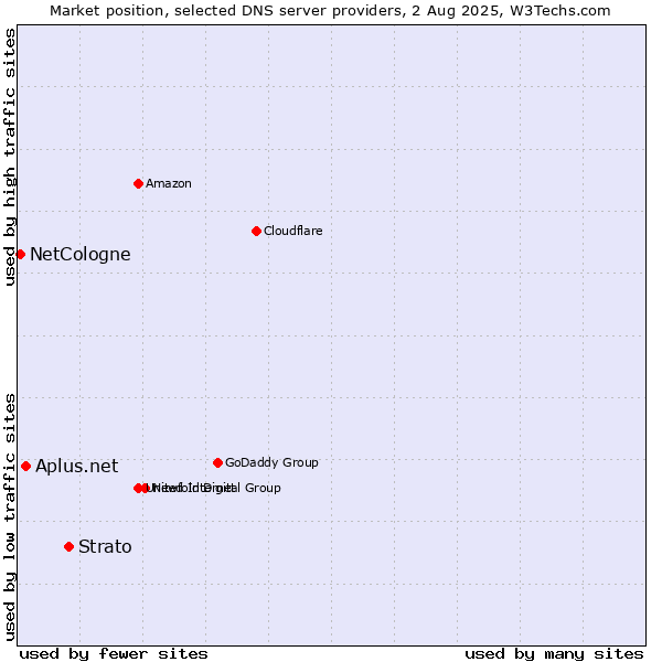 Market position of Strato vs. Aplus.net vs. NetCologne