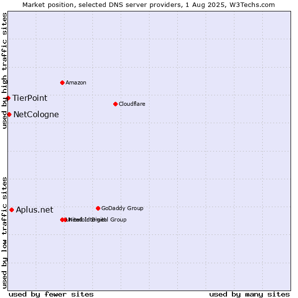 Market position of Aplus.net vs. NetCologne vs. TierPoint