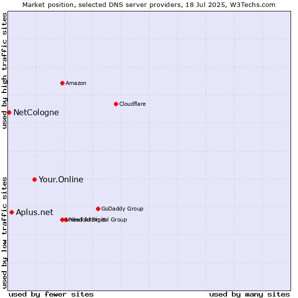Market position of Your.Online vs. Aplus.net vs. NetCologne