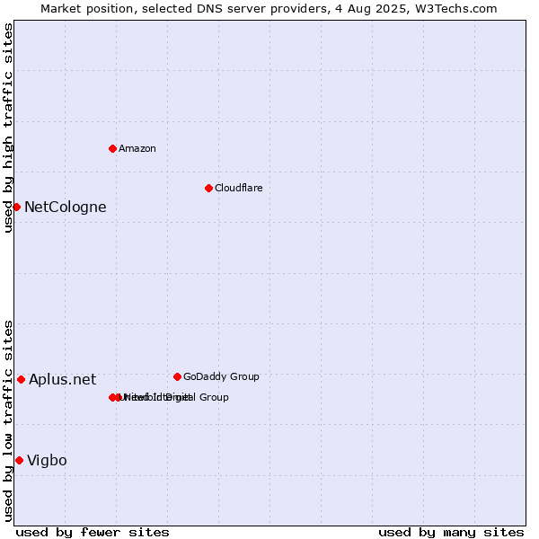 Market position of Aplus.net vs. Vigbo vs. NetCologne