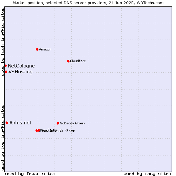 Market position of Aplus.net vs. VSHosting vs. NetCologne