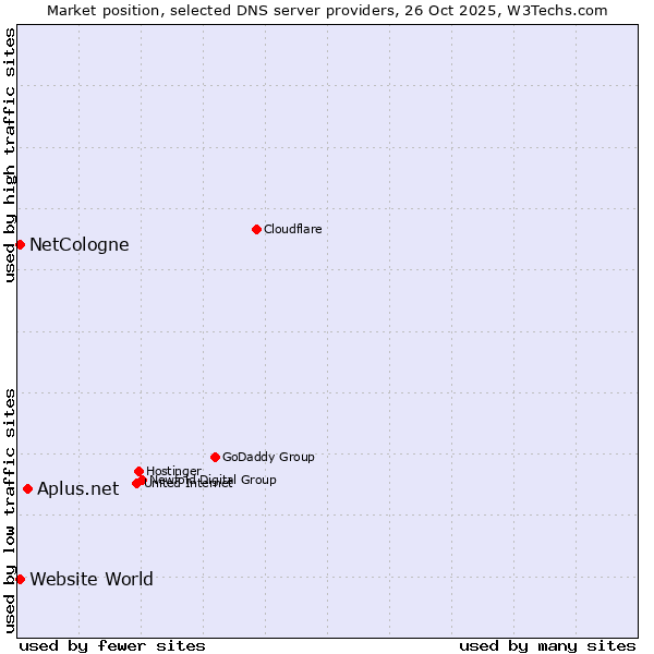 Market position of Aplus.net vs. NetCologne vs. Website World