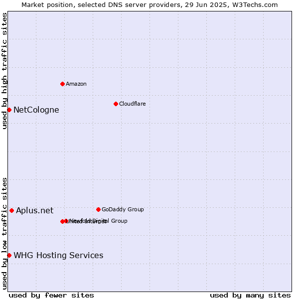Market position of Aplus.net vs. NetCologne vs. WHG Hosting Services