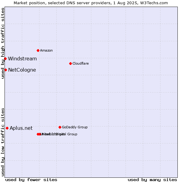 Market position of Aplus.net vs. NetCologne vs. Windstream