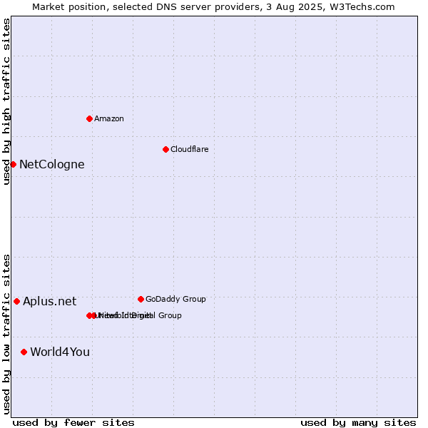 Market position of World4You vs. Aplus.net vs. NetCologne