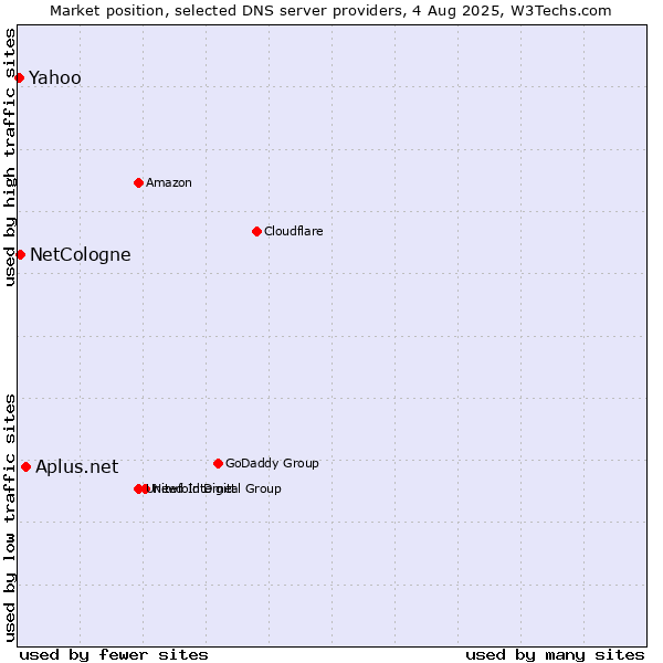 Market position of Aplus.net vs. NetCologne vs. Yahoo