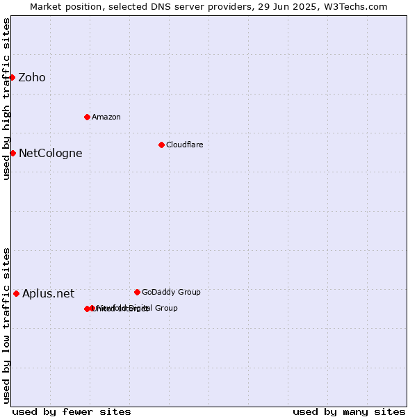 Market position of Aplus.net vs. NetCologne vs. Zoho