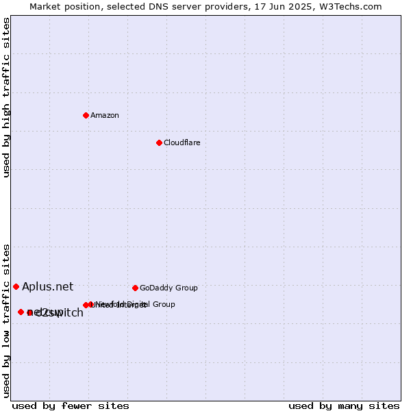 Market position of o2switch vs. netcup vs. Aplus.net