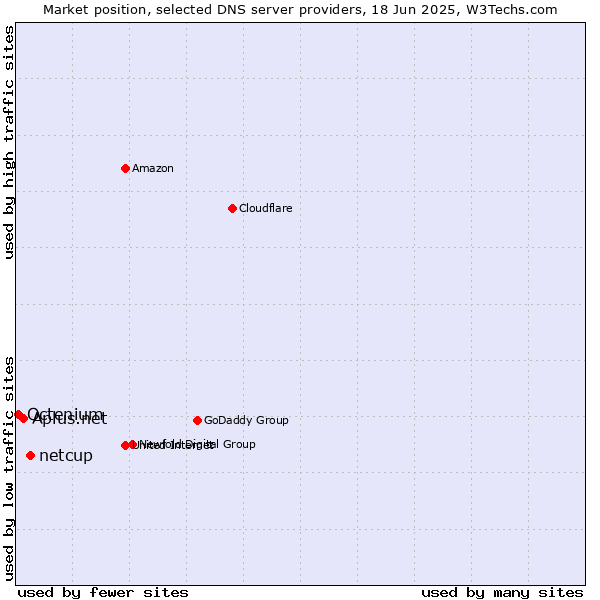 Market position of netcup vs. Aplus.net vs. Octenium