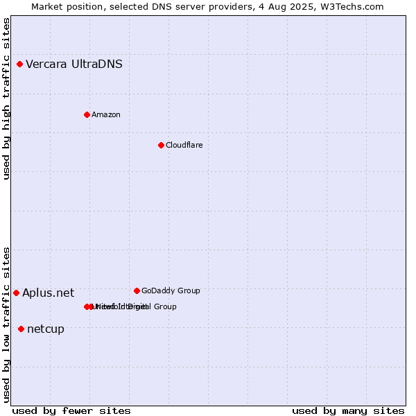 Market position of netcup vs. Vercara UltraDNS vs. Aplus.net