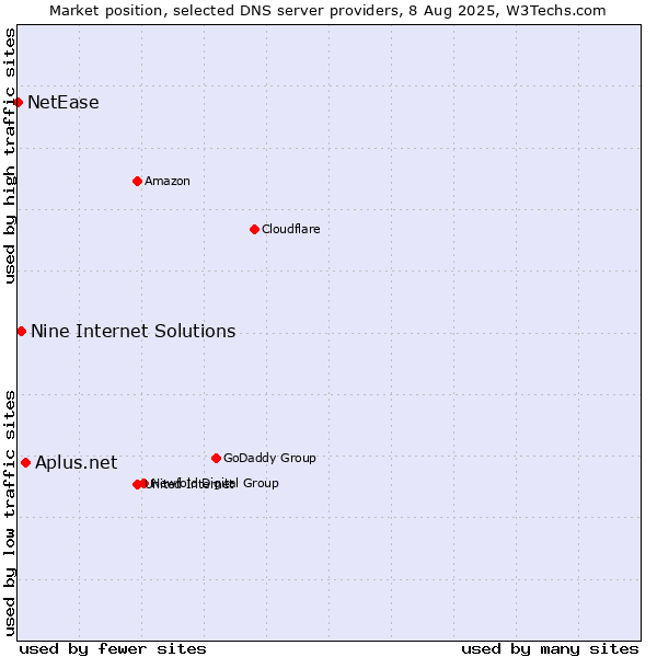 Market position of Aplus.net vs. Nine Internet Solutions vs. NetEase