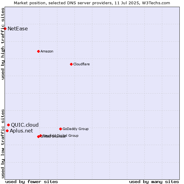 Market position of QUIC.cloud vs. Aplus.net vs. NetEase