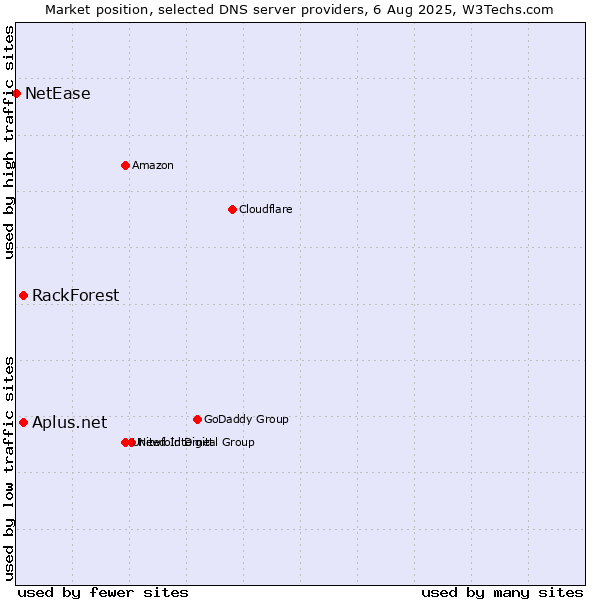 Market position of Aplus.net vs. RackForest vs. NetEase