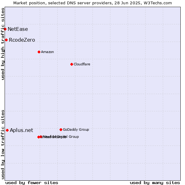 Market position of Aplus.net vs. RcodeZero vs. NetEase