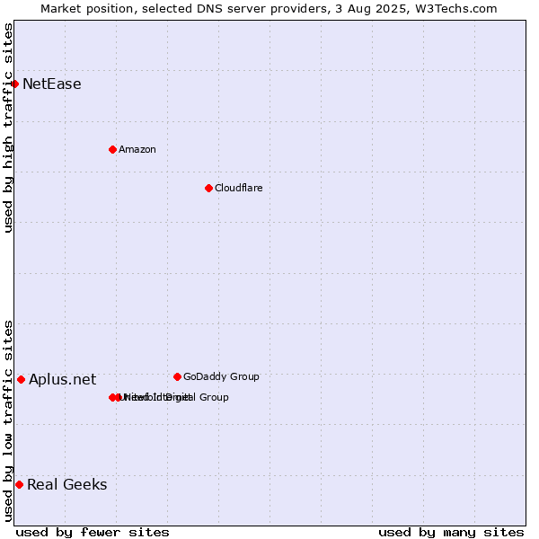 Market position of Aplus.net vs. Real Geeks vs. NetEase