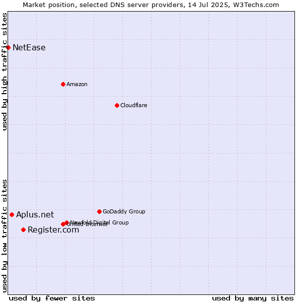 Market position of Register.com vs. Aplus.net vs. NetEase