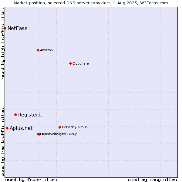 Market position of Register.it vs. Aplus.net vs. NetEase