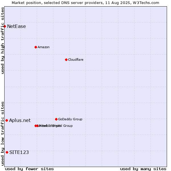 Market position of SITE123 vs. Aplus.net vs. NetEase