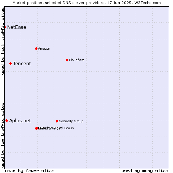Market position of Tencent vs. Aplus.net vs. NetEase