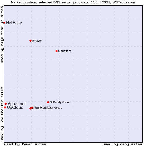 Market position of Aplus.net vs. UpCloud vs. NetEase