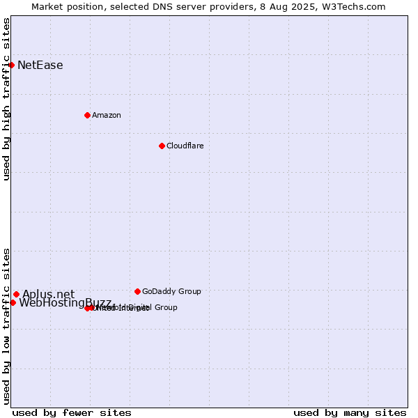 Market position of Aplus.net vs. WebHostingBuzz vs. NetEase