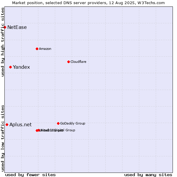 Market position of Yandex vs. Aplus.net vs. NetEase
