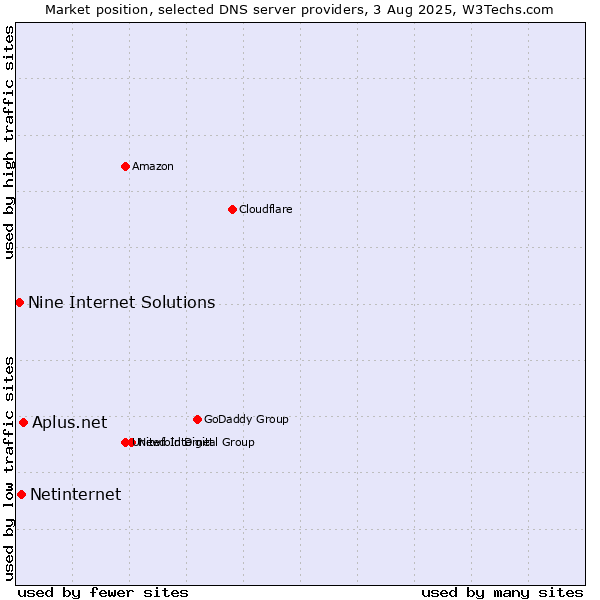 Market position of Aplus.net vs. Netinternet vs. Nine Internet Solutions