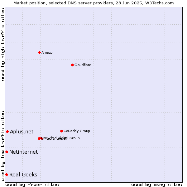 Market position of Aplus.net vs. Real Geeks vs. Netinternet