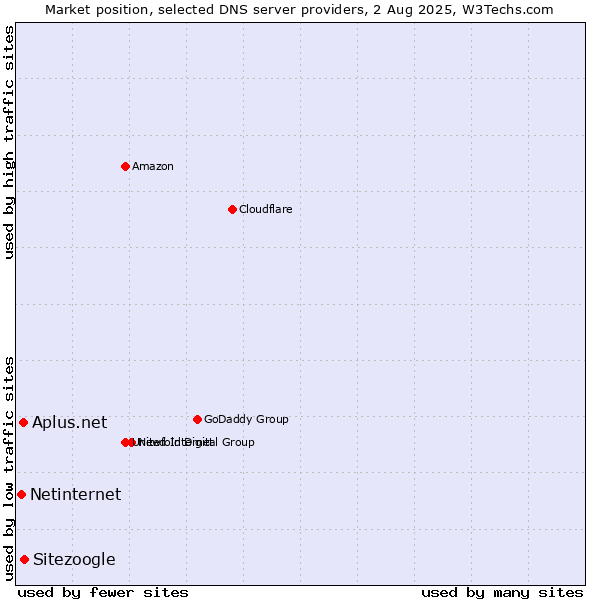 Market position of Sitezoogle vs. Aplus.net vs. Netinternet