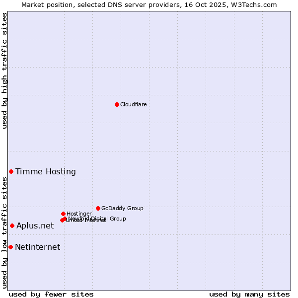 Market position of Aplus.net vs. Timme Hosting vs. Netinternet