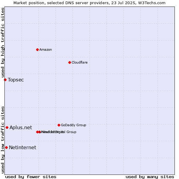 Market position of Aplus.net vs. Netinternet vs. Topsec