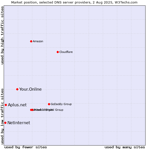 Market position of Your.Online vs. Aplus.net vs. Netinternet