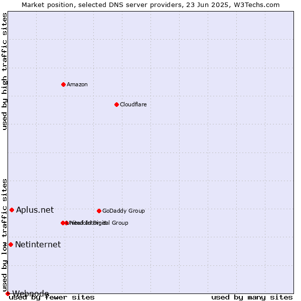 Market position of Aplus.net vs. Netinternet vs. Webnode
