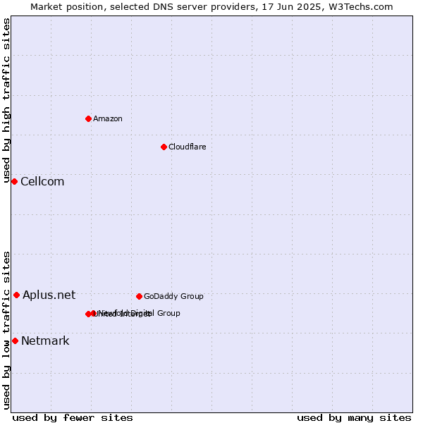 Market position of Aplus.net vs. Netmark vs. Cellcom