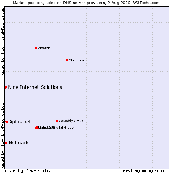 Market position of Aplus.net vs. Netmark vs. Nine Internet Solutions