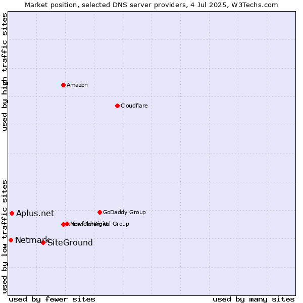 Market position of SiteGround vs. Aplus.net vs. Netmark