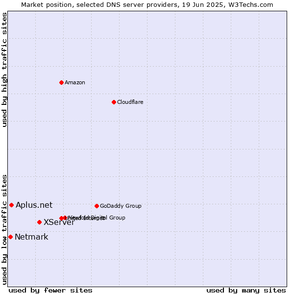 Market position of XServer vs. Aplus.net vs. Netmark