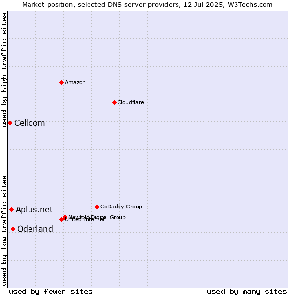 Market position of Oderland vs. Aplus.net vs. Cellcom