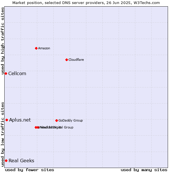 Market position of Aplus.net vs. Real Geeks vs. Cellcom