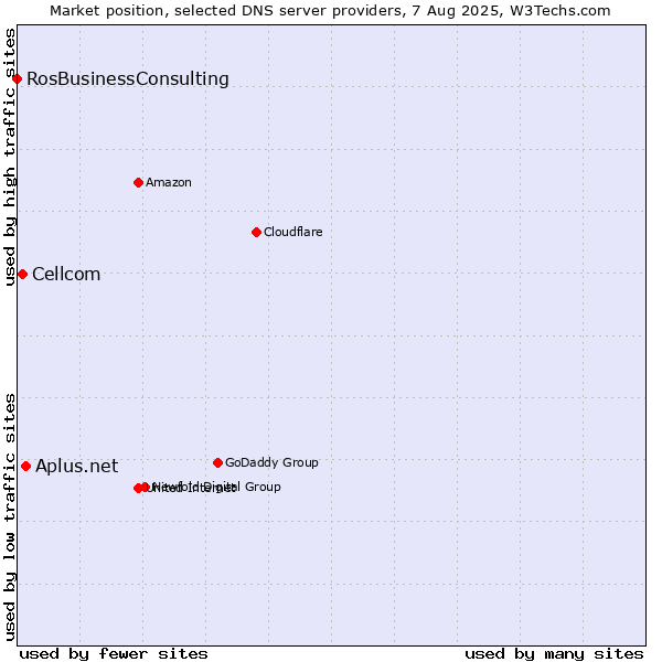Market position of Aplus.net vs. Cellcom vs. RosBusinessConsulting